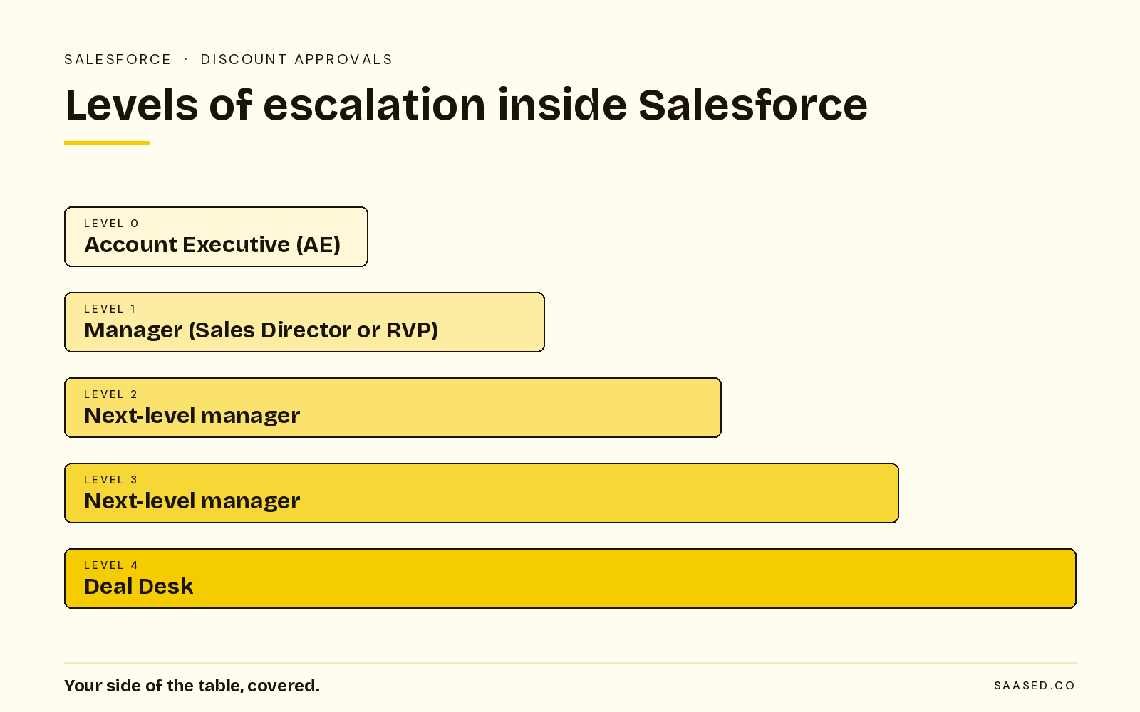 Diagram of the levels of escalation inside Salesforce, from the Account Executive at level 0, through three levels of managers, up to the Deal Desk at level 4.